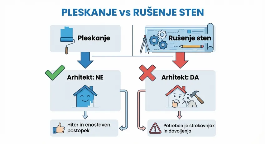 Infografika kdaj najeti arhitekta za prenovo in kdaj delati sam