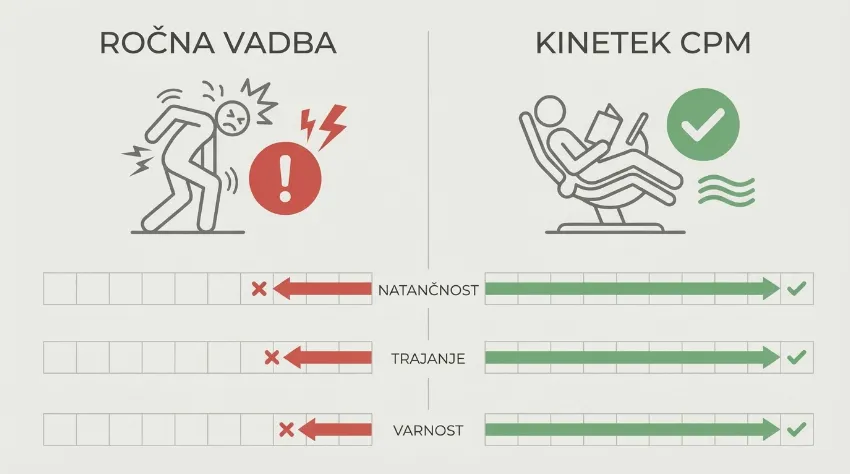 Tabela primerjave med ročnim razgibavanjem in Kinetek napravo